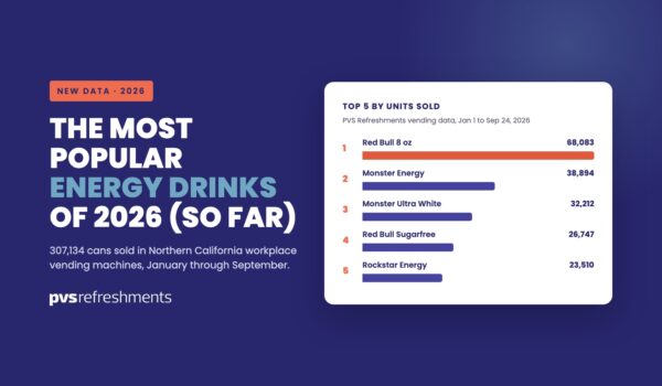 Chart of the five most popular energy drinks of 2026 in Northern California vending: Red Bull 8 oz 68,083 units, Monster Energy 38,894, Monster Ultra White 32,212, Red Bull Sugarfree 26,747, Rockstar Energy 23,510