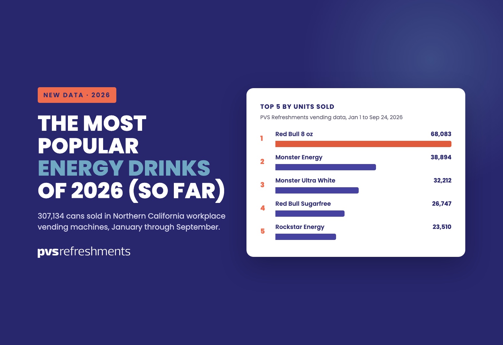 Chart of the five most popular energy drinks of 2026 in Northern California vending: Red Bull 8 oz 68,083 units, Monster Energy 38,894, Monster Ultra White 32,212, Red Bull Sugarfree 26,747, Rockstar Energy 23,510